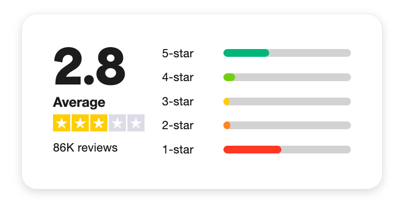 Review distribution chart